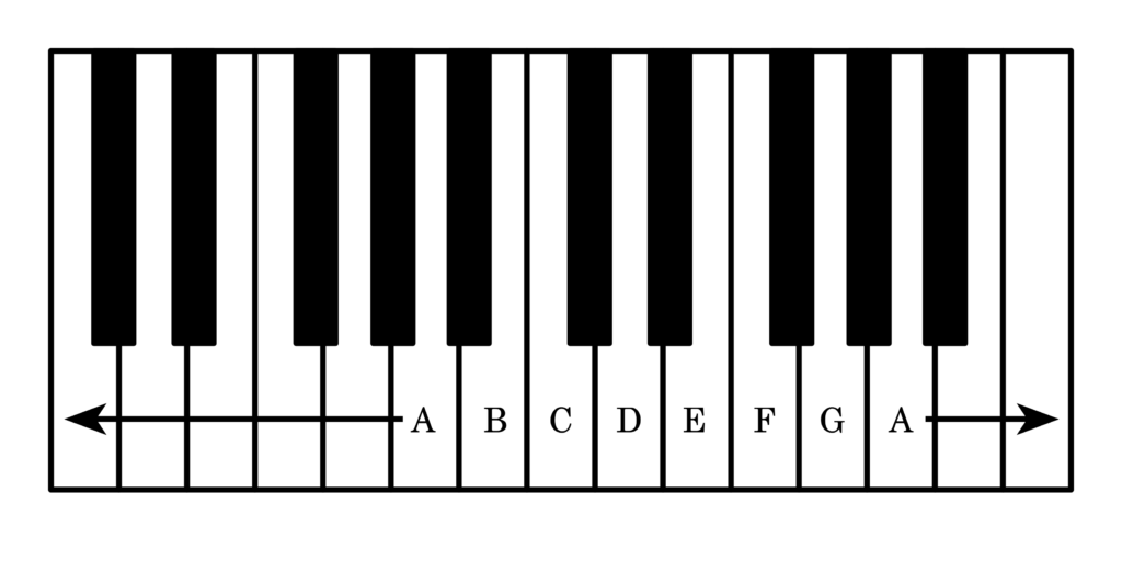 Piano keyboard with letter names A, B, C, D, E, F, G, and A.