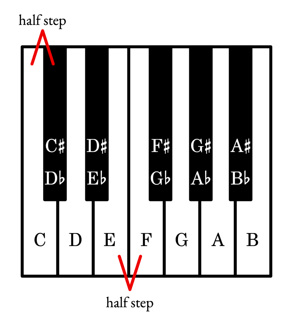 Piano keyboard with pitch labels showing half steps C–C♯ and E–F.