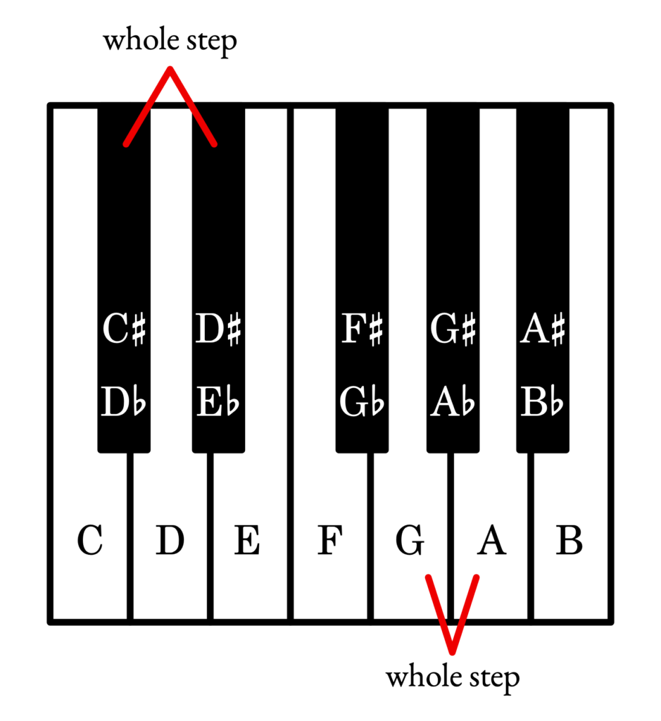 Piano keyboard with pitch labels showing whole steps C♯–D♯ and G–A.