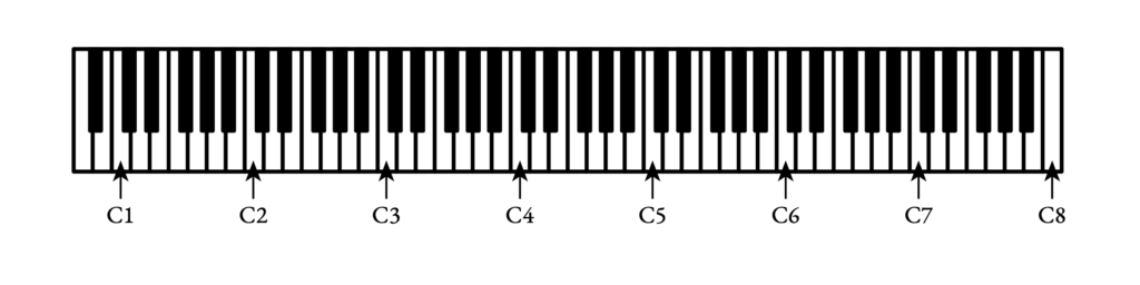Full piano keyboard showing pitch and octave labels for all Cs.