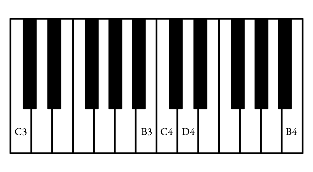 Piano keyboard with labeled pitches: C3, B3, C4, D4, and B4.